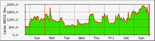 week week