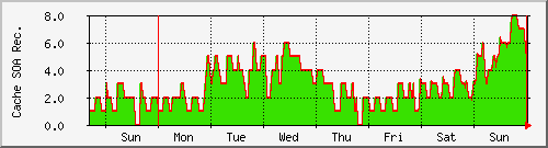 week week