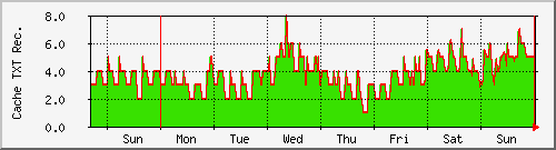 week week