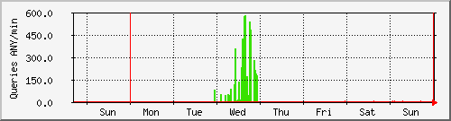 week week