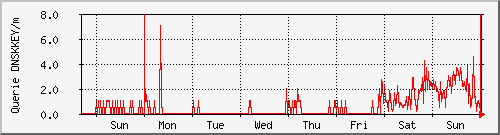 week week