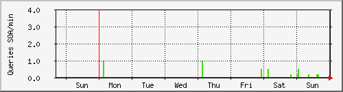 week week