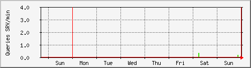 week week