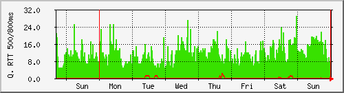 week week