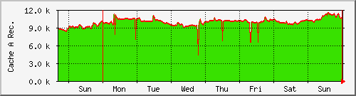 week week