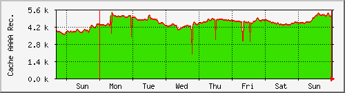 week week
