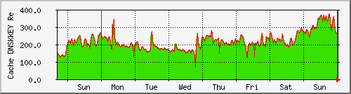 week week