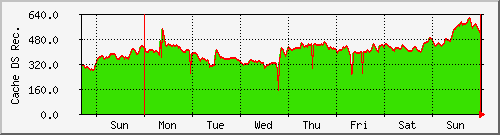 week week