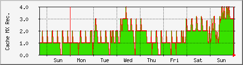 week week