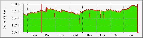 week week