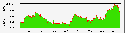 week week