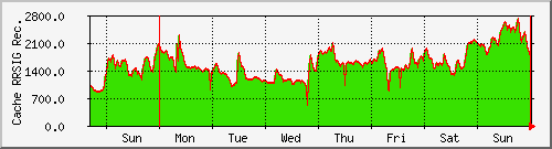 week week