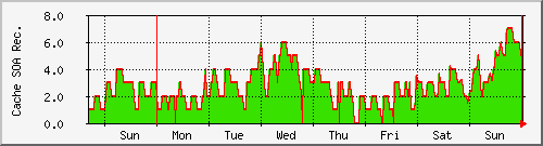week week