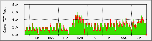 week week
