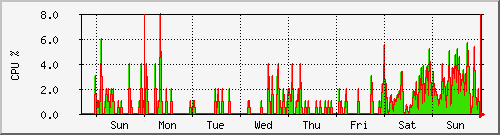 week week