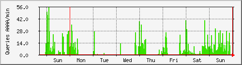 week week