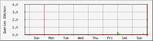 week week