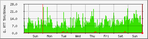 week week