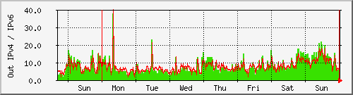week week