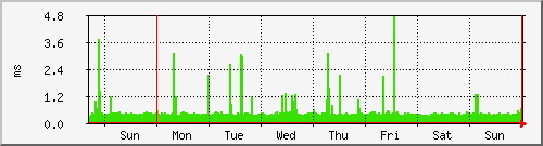 week week