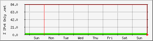 week week