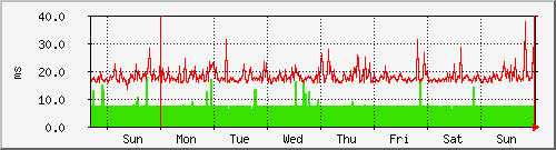 week week