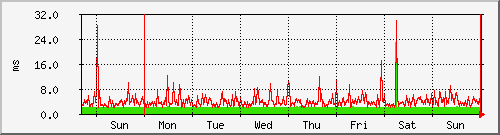 week week