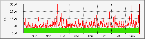 week week
