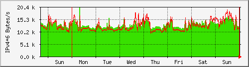 week week