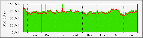 week week