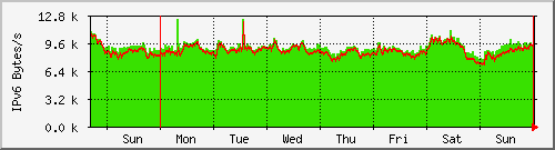 week week