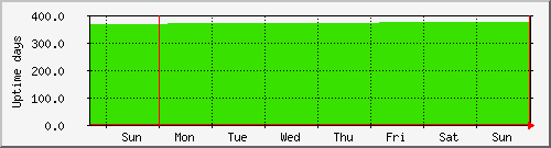 week week