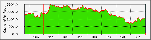week week