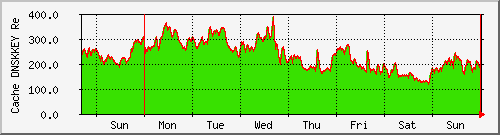 week week