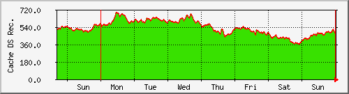 week week