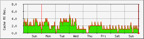 week week