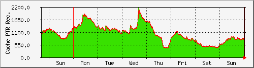 week week