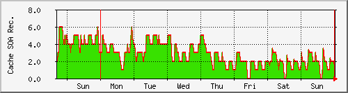 week week