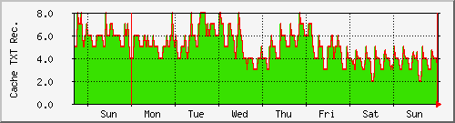 week week