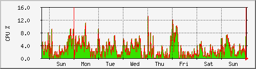 week week