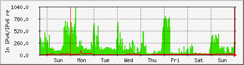 week week