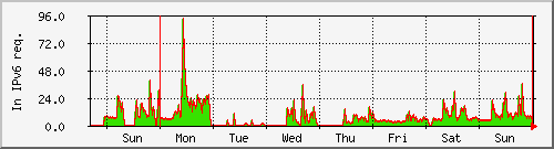 week week