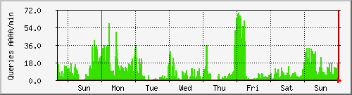 week week