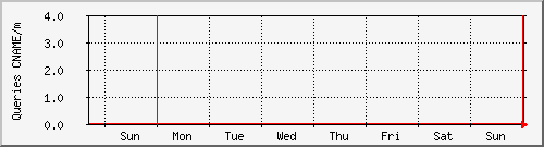 week week