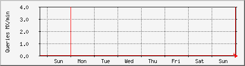 week week