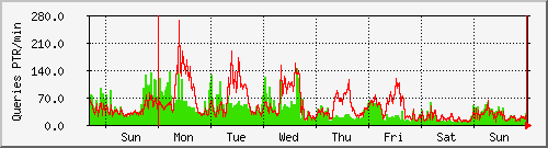 week week