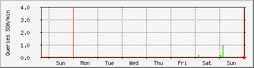 week week