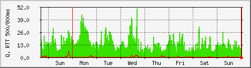 week week