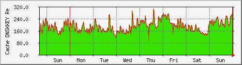 week week