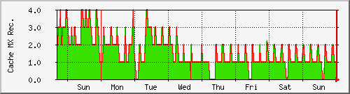 week week
